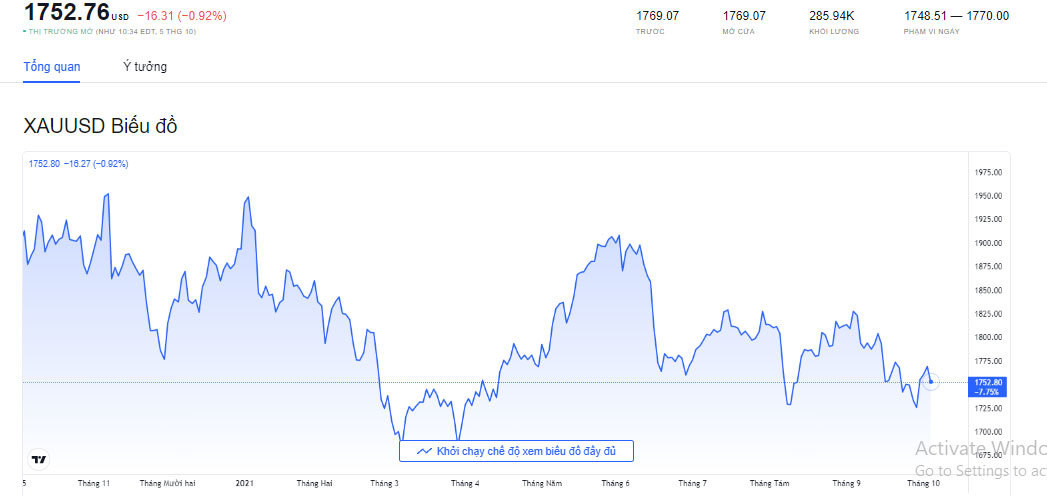 Gia vang hom nay 6/10: Bat ngo suy yeu nhanh-Hinh-2