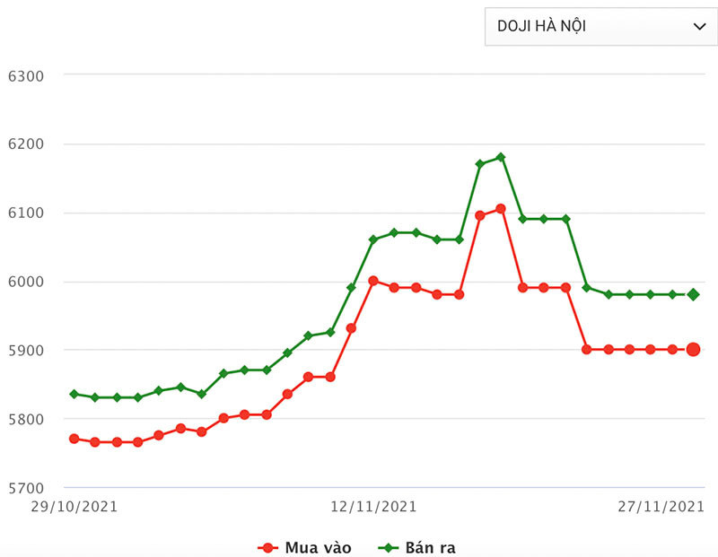 Vuot dinh 62 trieu dong/luong, vang doi dien nguy co moi