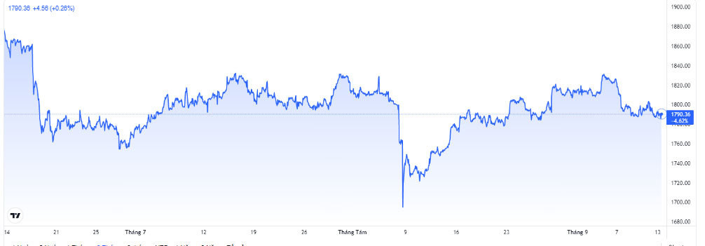 Gia vang hom nay 14/9: USD tang, vang chiu ap luc giam-Hinh-2