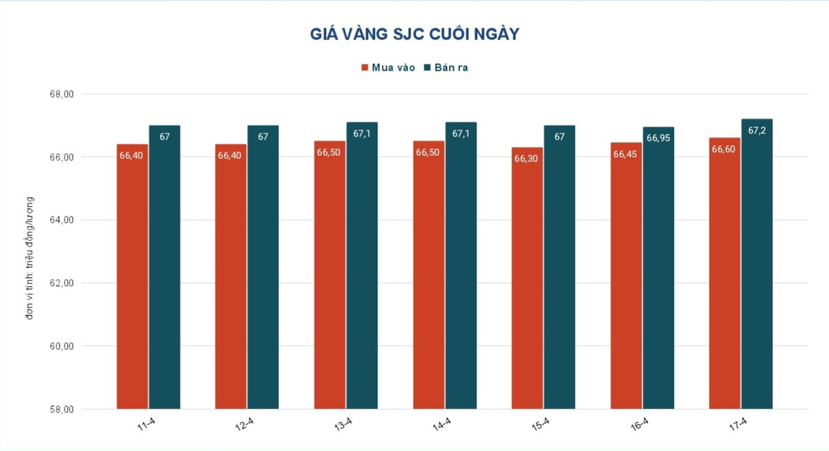 Giá vàng hôm nay 18/4: Thế giới giảm mạnh, USD giữ vững đà tăng - Hình 2 Gia vang hom nay 18/4: The gioi giam manh, USD giu vung da tang-Hinh-2