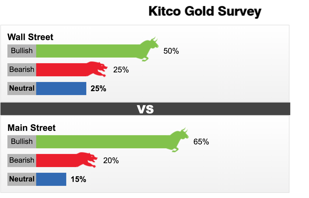 Gia vang tuan toi the nao: Vang van tren da tang gia