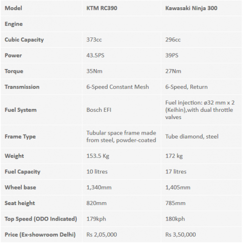 Bảng so sánh các thông số kỹ thuật của 2 dòng xe đang rất được ưa chuộng.