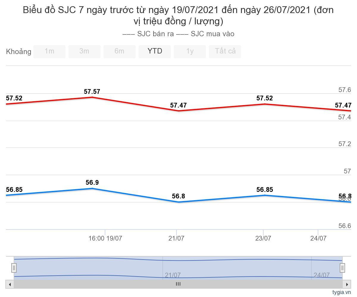 Gia vang hom nay 27/7: Bat ngo tang gia