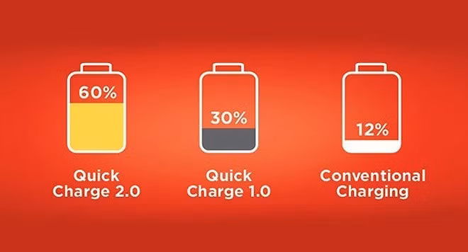 Sạc nhanh trong vài phút chỉ tiện dụng cho những người dùng không có nhiều thời gian. Cách sạc này sẽ dẫn đến giảm tuổi thọ pin.