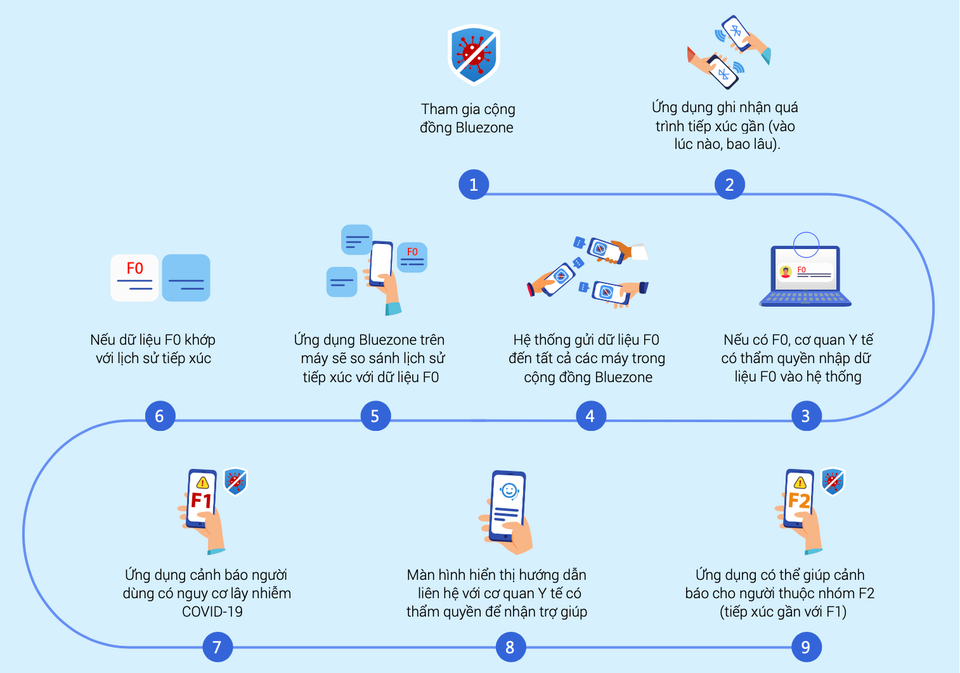 br/> Bluezone hoạt động dựa trên tính năng Bluetooth Low Energy (BLE). Các smartphone được cài đặt có thể giao tiếp với nhau trong khoảng cách 2 m, ghi nhận sự tiếp xúc gần, vào lúc nào và trong bao lâu. Ứng dụng cũng hỗ trợ khai báo y tế. Ảnh: Cục Tin học hóa.