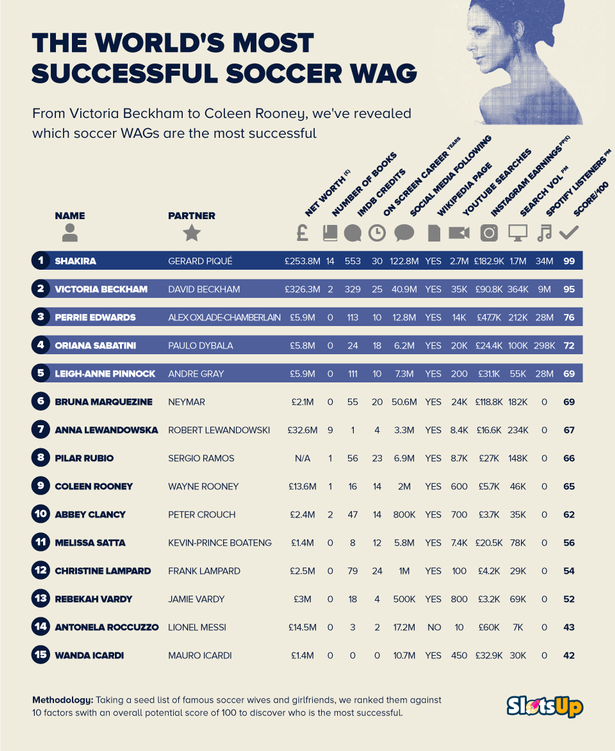 Top 15 nang WAGs thanh cong nhat the gioi-Hinh-3