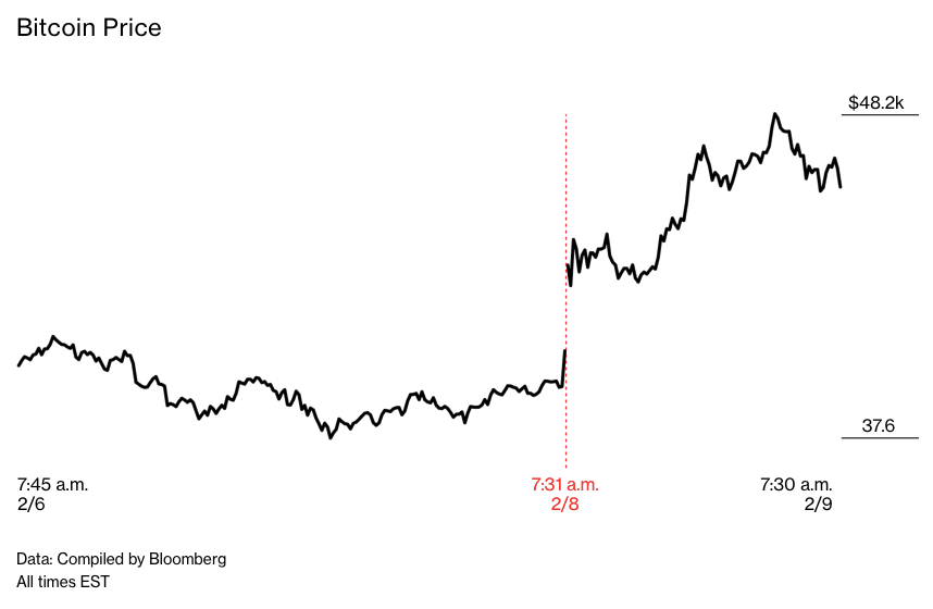 Ngày 8/2, hãng xe điện của Musk cho biết đã mua 1,5 tỷ USD Bitcoin và có thể chấp nhận thanh toán bằng đồng tiền này. Giá Bitcoin lập kỷ lục mới.