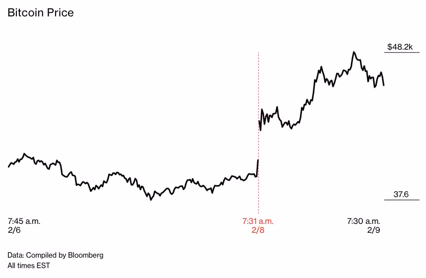 Ngày 8/2, hãng xe điện của Musk cho biết đã mua 1,5 tỷ USD Bitcoin và có thể chấp nhận thanh toán bằng đồng tiền này. Giá Bitcoin lập kỷ lục mới.