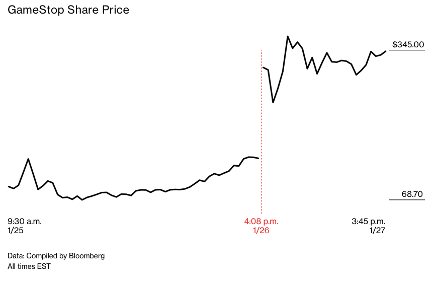 Cũng trong ngày 26/1, Musk tiếp nhiệt lượng cho làn sóng GameStop bằng dòng tweet: "Gamestonk!!". Giá cổ phiếu tăng 92% khi đóng cửa phiên.