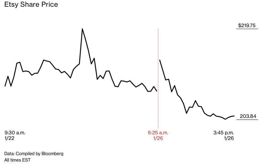 Ngày 26/1, sau khi ông chủ Tesla bày tỏ sự ủng hộ đối với Etsy, giá trị vốn hóa thị trường của công ty tăng hơn 2 tỷ USD.