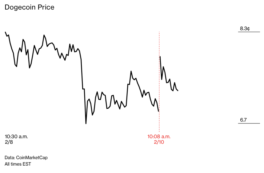 Trong những tuần qua, các dòng tweet của Musk đã gia tăng hàng tỷ USD vốn hóa của các công ty. Chúng cũng nâng giá trị cho tiền mã hóa Dogecoin. Hôm 10/2, Musk nói sẽ mua một số Dogecoin cho đứa con mới biết đi của mình. Và đồng tiền này tăng giá 15% trong vỏn vẹn 20 phút.