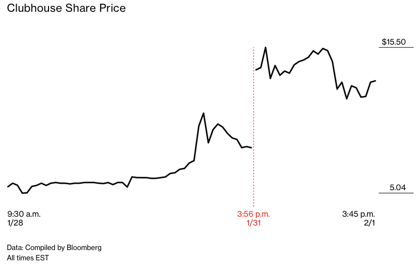 Hôm 31/1, một dòng tweet thông báo sẽ có mặt trên ứng dụng xã hội Clubhouse của Musk đã thúc đẩy cổ phần của Clubhouse Media Group, vốn không liên quan đến ứng dụng.