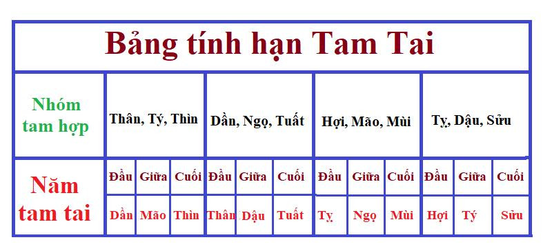  Hạn tam tai là gì? Tam tai là hạn của 3 năm liên tiếp đến với mỗi tuổi. Cứ sau 12 năm, một người lại gặp hạn tam tai một lần và hạn này kéo dài trong 3 năm liên tiếp. Hạn tam tai thường được tính theo tam hợp, tức 3 con giáp hợp tuổi nhau sẽ có chung một hạn. Trong 12 con giáp có 4 nhóm tam hợp gồm: Tý – Thìn – Thân, Sửu – Tỵ - Dậu, Dần – Ngọ - Tuất, Mão – Mùi – Hợi.