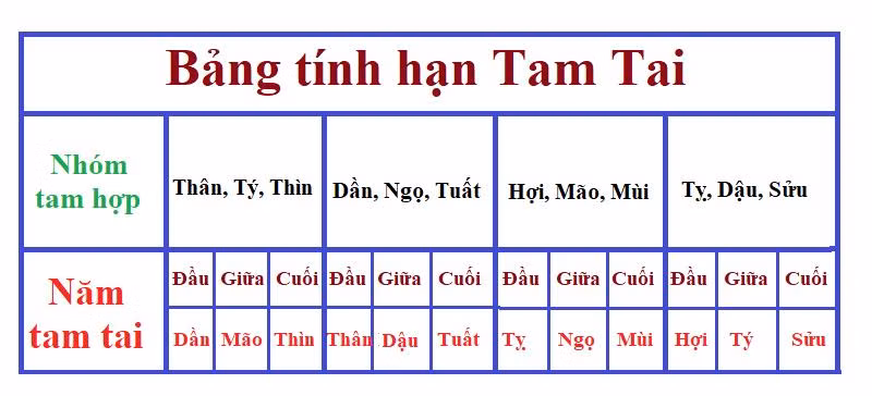  Hạn tam tai là gì? Tam tai là hạn của 3 năm liên tiếp đến với mỗi tuổi. Cứ sau 12 năm, một người lại gặp hạn tam tai một lần và hạn này kéo dài trong 3 năm liên tiếp. Hạn tam tai thường được tính theo tam hợp, tức 3 con giáp hợp tuổi nhau sẽ có chung một hạn. Trong 12 con giáp có 4 nhóm tam hợp gồm: Tý – Thìn – Thân, Sửu – Tỵ - Dậu, Dần – Ngọ - Tuất, Mão – Mùi – Hợi.