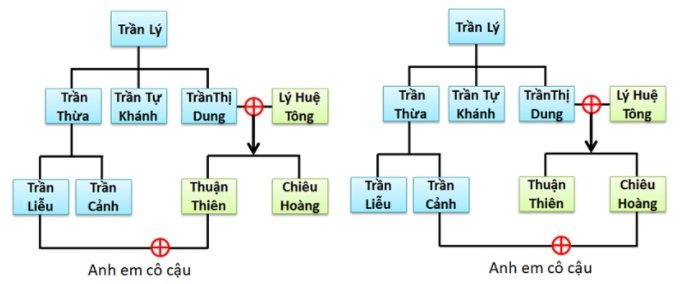 Nha Tran duy tri chinh sach hon nhan can huyet nhung tai sao con chau van thong minh?