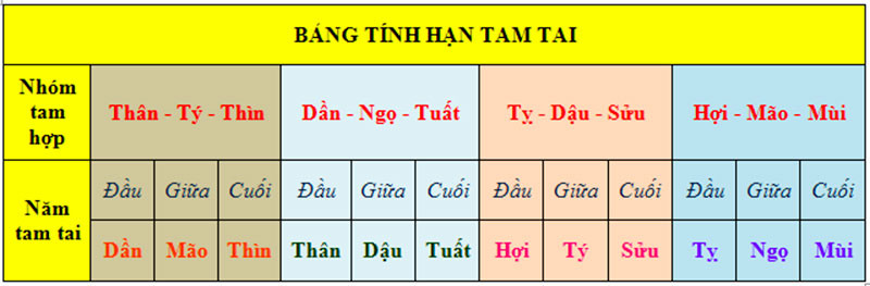 Hạn Tam Tai là gì?. Tam Tai là hạn của 3 năm liên tiếp đến với mỗi tuổi. Cứ sau 12 năm, một người lại gặp hạn tam tai một lần. Hạn này kéo dài trong 3 năm liên tiếp.