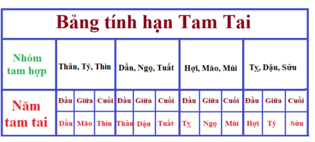 Hạn Tam Tai thường được tính theo tam hợp, tức là 3 con giáp hợp tuổi nhau sẽ có chung một hạn. Trong 12 con giáp, có 4 nhóm tam hợp: Tý – Thìn – Thân, Sửu – Tỵ - Dậu, Dần – Ngọ - Tuất, Mão – Mùi – Hợi. 
