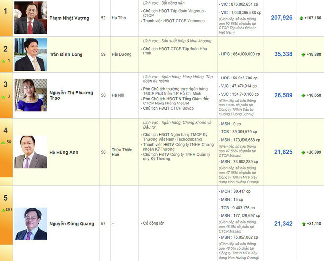 Can co bao nhieu tien de lot top nguoi giau nhat Viet Nam-Hinh-2