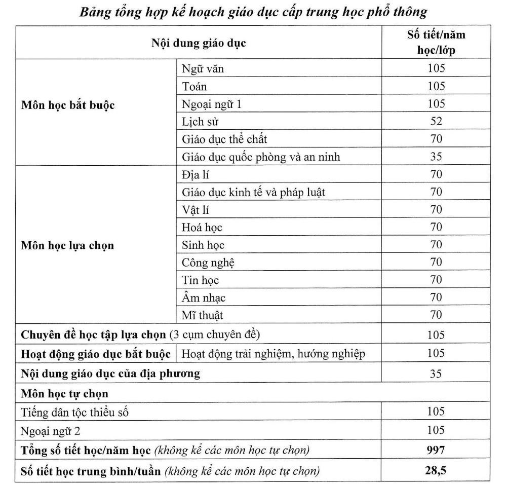 Bo GD-DT sua chuong trinh giao duc pho thong moi