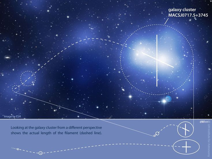  6. Vai trò trong sự hình thành thiên hà: Vật chất tối tạo nên các cấu trúc hấp dẫn, giúp các đám mây khí tụ lại để hình thành sao và thiên hà. Ảnh: Pinterest.