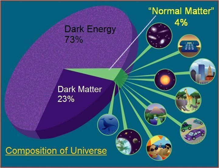  2. Năng lượng tối (Dark Energy). Năng lượng tối chiếm khoảng 70% vũ trụ và có thể là nguyên nhân gây ra sự giãn nở không ngừng của vũ trụ. Tuy nhiên, cơ chế hoạt động và bản chất của năng lượng này vẫn chưa được làm rõ. Ảnh: Pinterest.