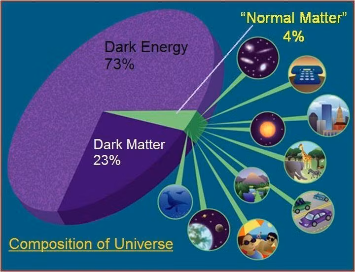  2. Năng lượng tối (Dark Energy). Năng lượng tối chiếm khoảng 70% vũ trụ và có thể là nguyên nhân gây ra sự giãn nở không ngừng của vũ trụ. Tuy nhiên, cơ chế hoạt động và bản chất của năng lượng này vẫn chưa được làm rõ. Ảnh: Pinterest.