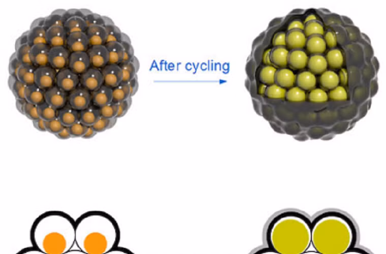 Công nghệ mới cho phép các nhà khoa học phát hiện ra phương pháp kéo dài tuổi thọ của thỏi pin Li-ion trên smartphone. Theo đó, họ sẽ phủ bên ngoài các sợi nano silicon một lớp pomegranate để tránh hiện tượng tan chảy và vỡ bề mặt khi sạc pin, cho phép pin giữ được tới 97% hiệu suất sau 1000 lần sạc.