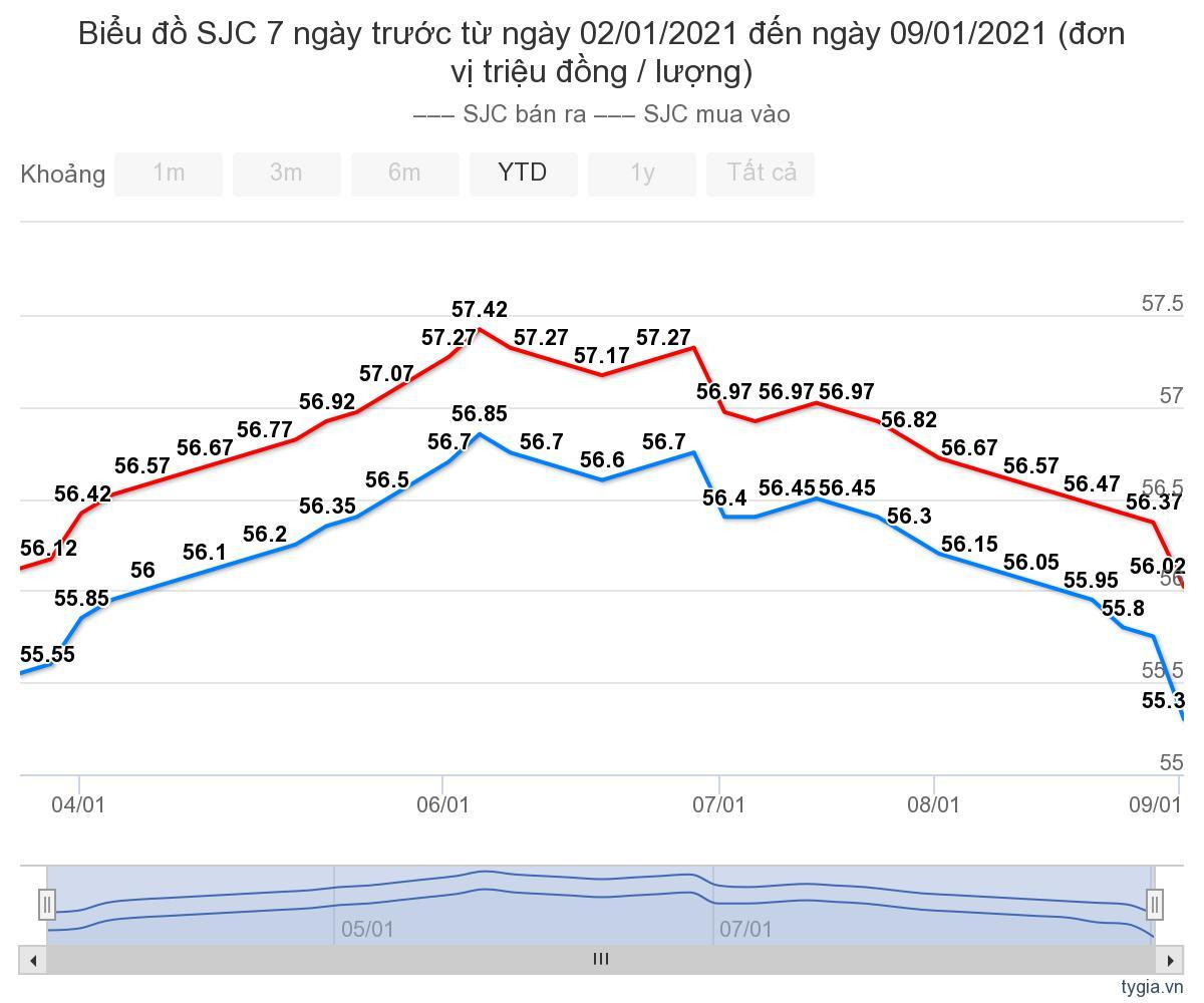 Gia vang hom nay 10/1: Chang duong tut doc cua vang