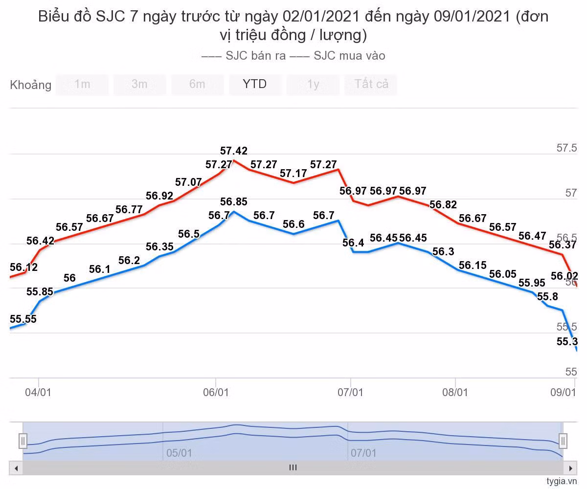 Gia vang hom nay 10/1: Chang duong tut doc cua vang