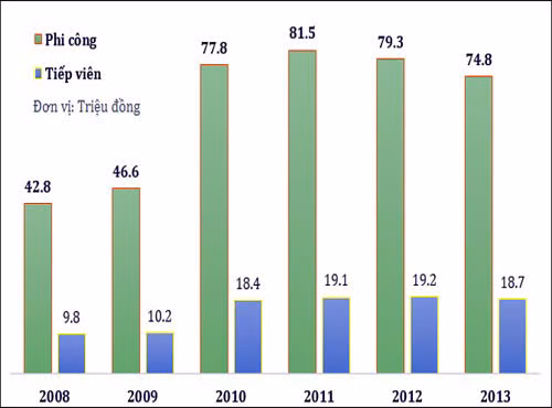 Nghe co luong cao nhat Viet Nam thu hut gioi tre la nghe nao