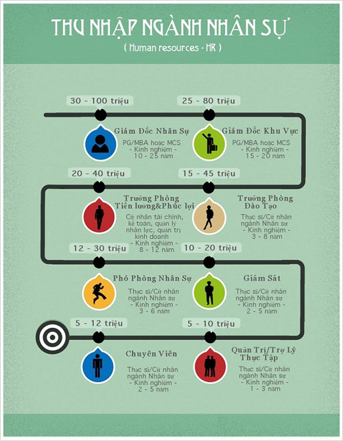 Nghe co luong cao nhat Viet Nam thu hut gioi tre la nghe nao-Hinh-5