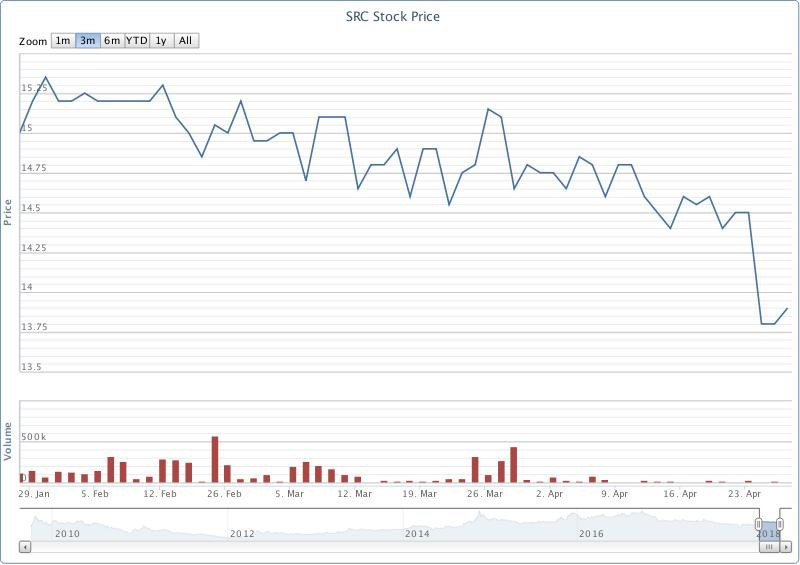 Biến động cổ phiếu SRC gần đây. Nguồn: VnDirect.