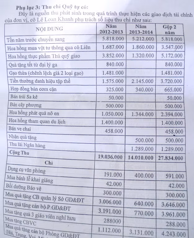 Ban giám hiệu trường sử dụng tiền ăn thừa, tiền hoa hồng phát sinh chi cho cán bộ công nhân viên và cả quà cáp cho cán bộ phòng GD-ĐT .