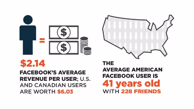 Tuổi thọ trung bình của một người dùng Facebook ở Mỹ là 41 tuổi, và có trung bình 228 bạn bè mỗi người.