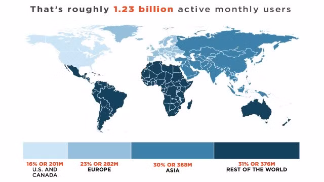 Theo thống kê, trên thế giới cứ trung bình 6 người thì có 1 người sử dụng Facebook. Có khoảng 1.23 tỷ tài khoản Facebook duy trì hoạt động mỗi tháng.