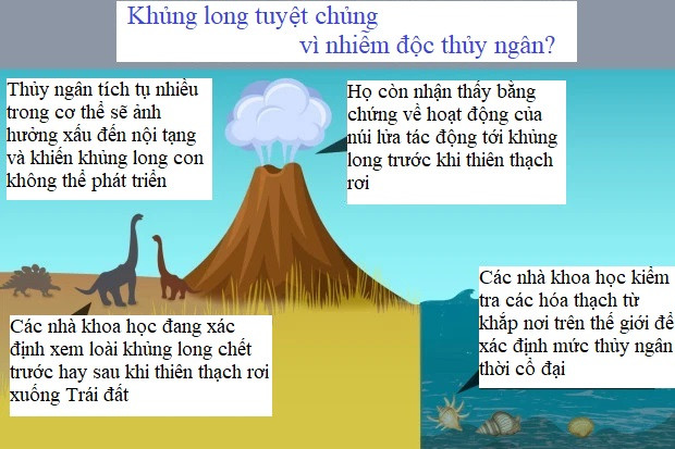 Khung long da chet hang loat vi noi tang bi tan pha?-Hinh-4