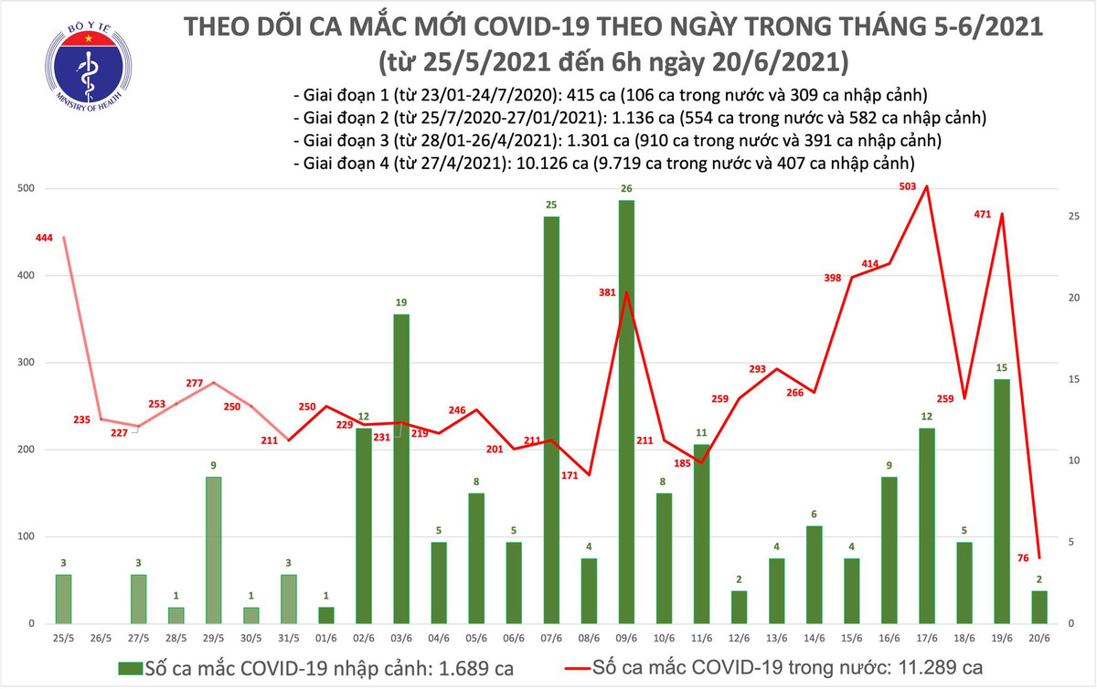 Sang 20/6: Co 78 ca mac COVID-19, TP HCM 46 ca