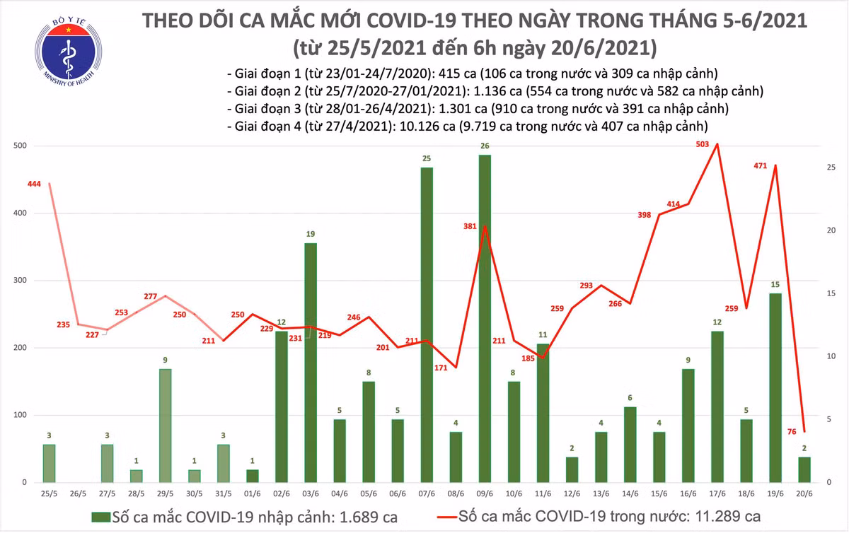 Sang 20/6: Co 78 ca mac COVID-19, TP HCM 46 ca