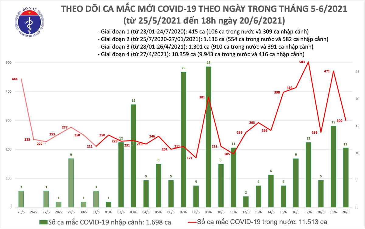 Toi 20/6: Them 94 ca mac COVID-19 trong nuoc, rieng TP HCM 57 ca