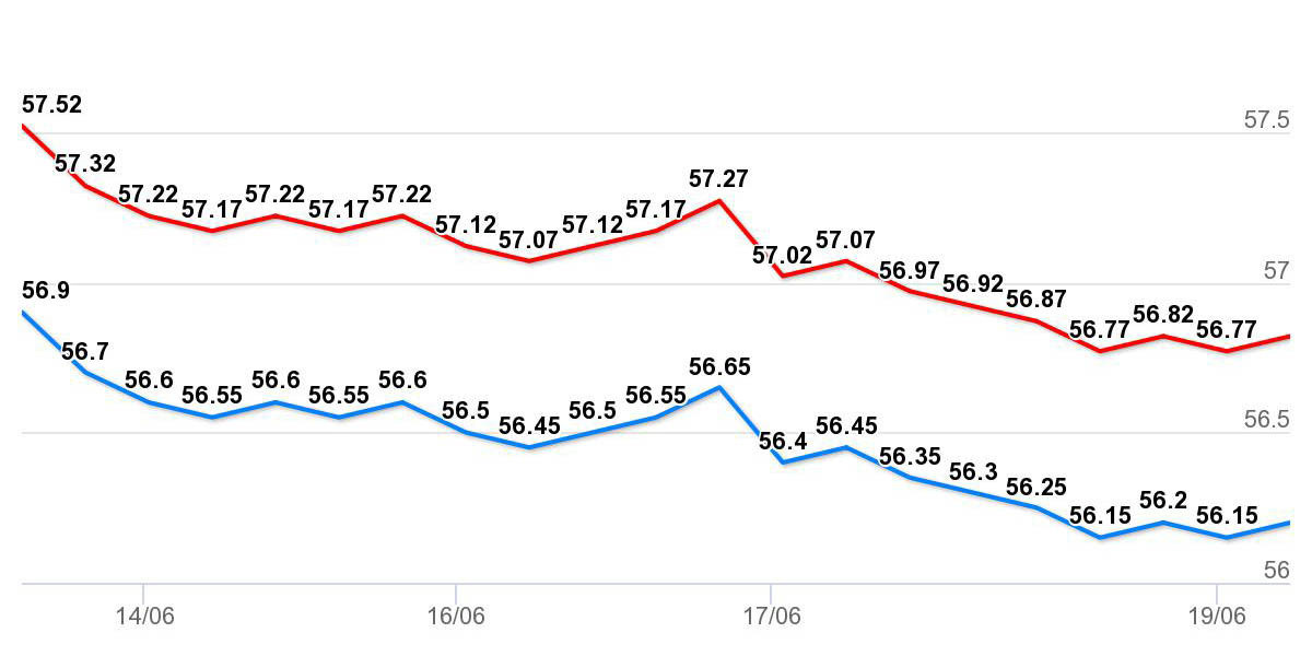 Gia vang hom nay 20/6: Ca tuan giam gia