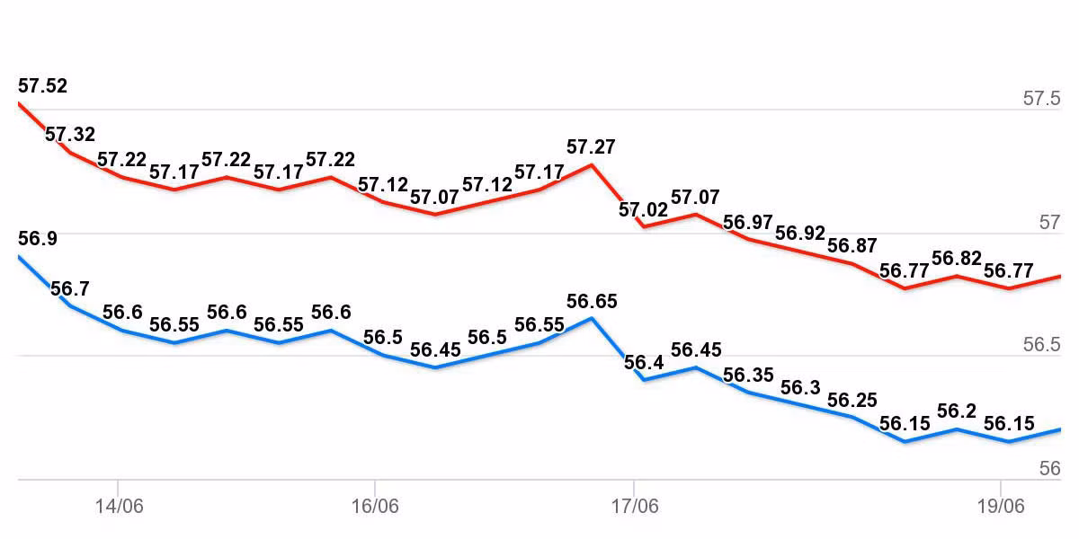 Gia vang hom nay 20/6: Ca tuan giam gia