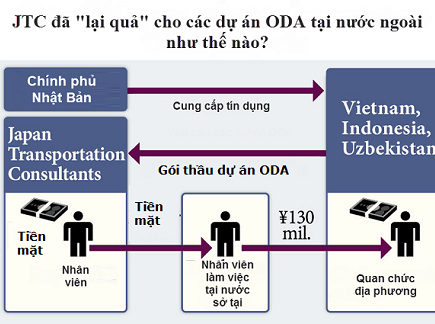 Công ty JTC thừa nhận đã đưa 80 triệu yen để trúng thầu.