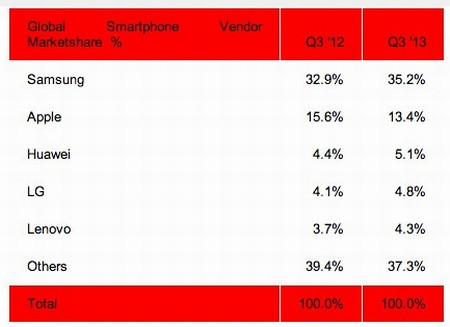 Samsung, Apple, Huawei, LG và Lenovo là 5 thương hiệu smartphone “khủng” nhất hiện nay. Theo số liệu mới nhất của Strategy Analytics, Samsung, Apple, Huawei, LG và Lenovo là 5 thương hiệu bán được nhiều smartphone nhất trong quý 3/2013.