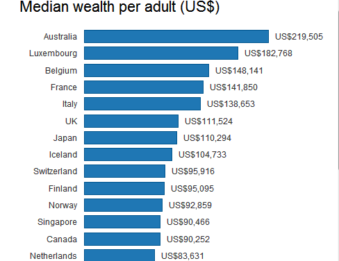 Mức tài sản ròng mà một người trưởng thành ở Australia.