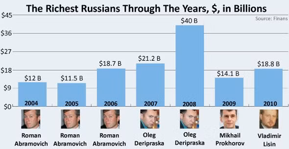 Tỷ phú giàu nhất nước Nga qua các năm. Ảnh: BI