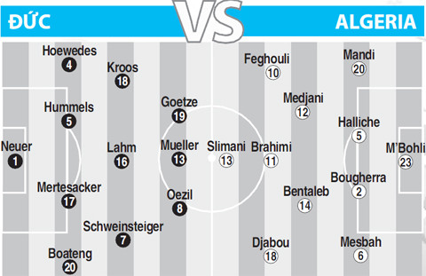 Nhìn vào đội hình dự kiến của Đức và Algeria, có thể thấy rằng đây là một cuộc chiến không cân sức.