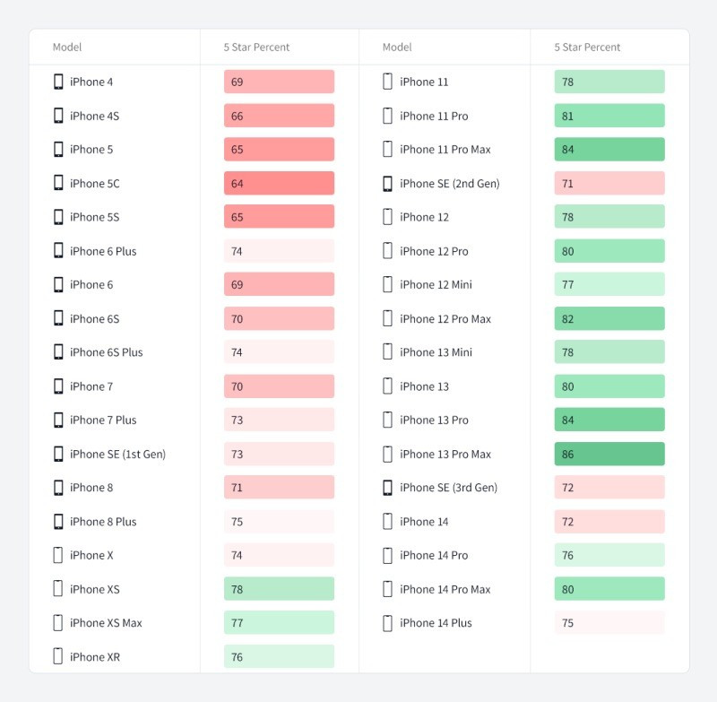Ly do khien iPhone 14 la model gay that vong nhat-Hinh-2