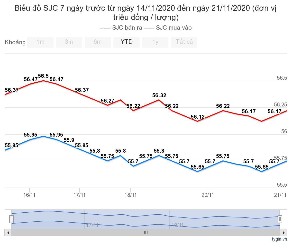 Gia vang hom nay 22/11: Ket thuc tuan giao dich giam gia