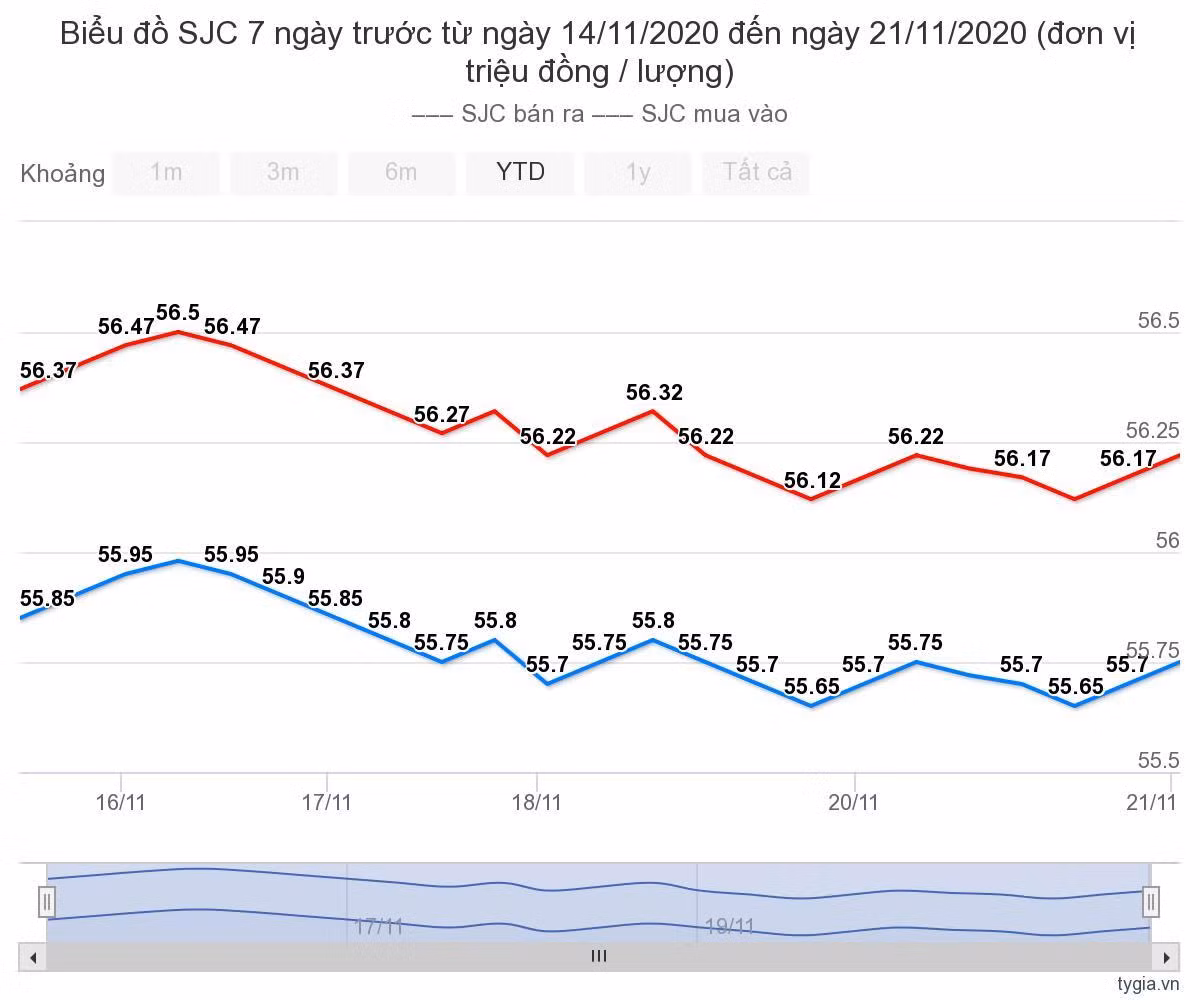 Gia vang hom nay 22/11: Ket thuc tuan giao dich giam gia
