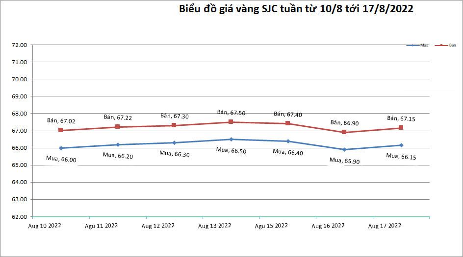 Gia vang hom nay 18/8: Vang giam xuong day 2 tuan